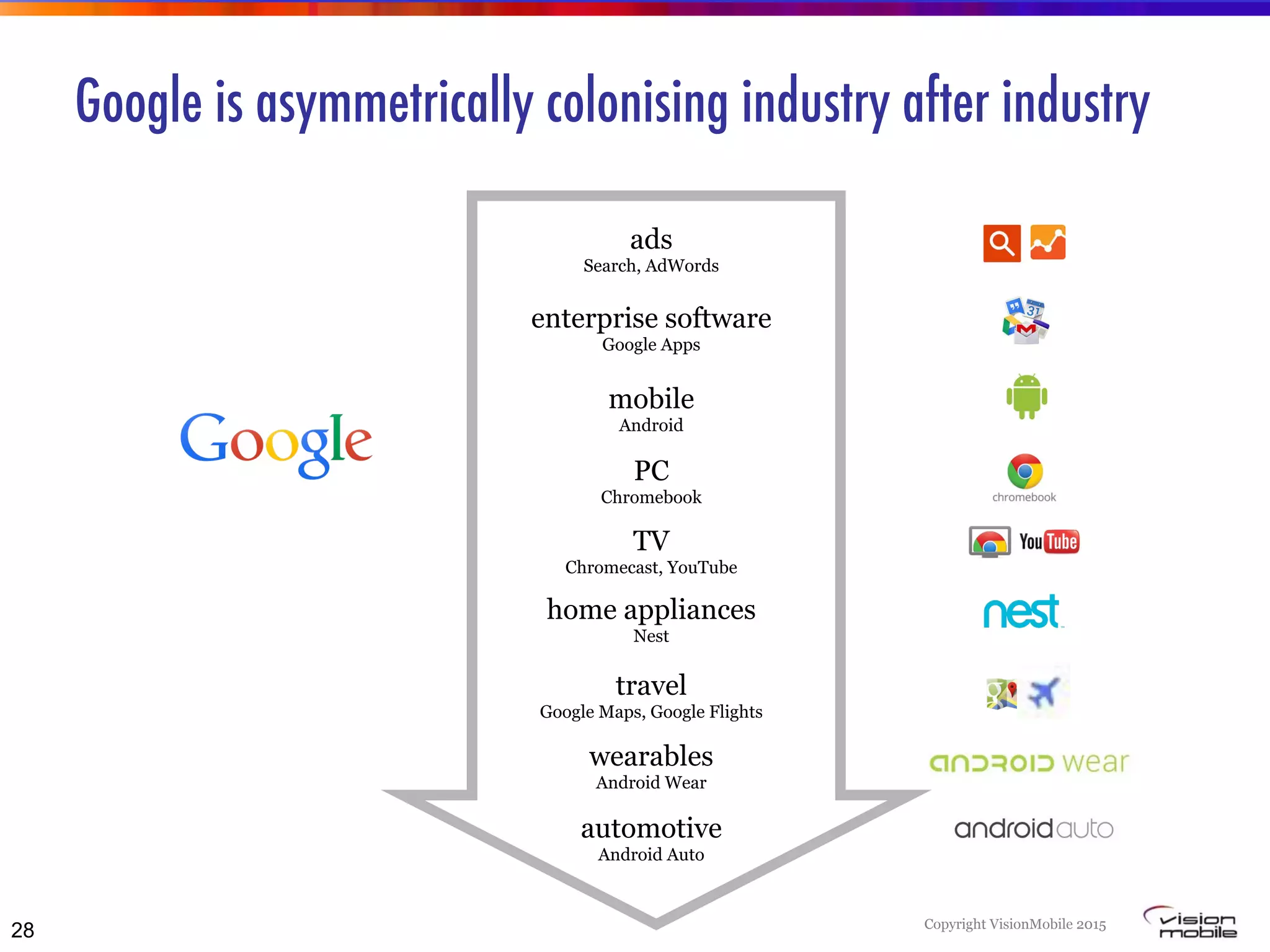 Copyright VisionMobile 2015
Google is asymmetrically colonising industry after industry
28
ads
Search, AdWords
enterprise software
Google Apps
mobile
Android
PC
Chromebook
TV
Chromecast, YouTube
home appliances
Nest
travel
Google Maps, Google Flights
wearables
Android Wear
automotive
Android Auto
 