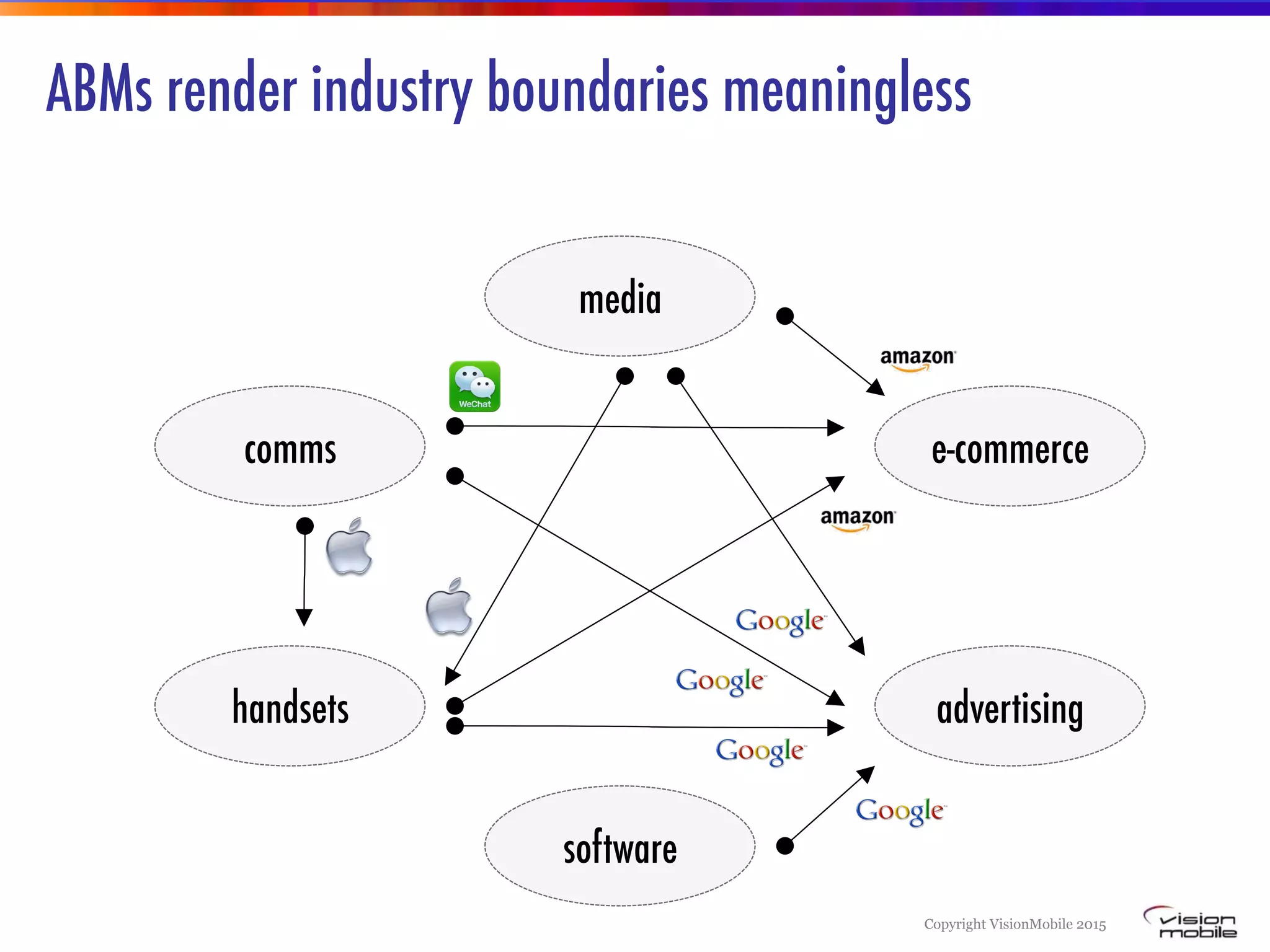 Copyright VisionMobile 2015
ABMs render industry boundaries meaningless
comms
media
e-commerce
advertising
software
handsets
 