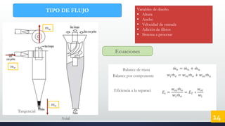 TIPO DE FLUJO
Tangencial
Axial
Variables de diseño.
 Altura
 Ancho
 Velocidad de entrada
 Adición de filtros
 Sistema a procesar
Ecuaciones
𝑚 𝑒 = 𝑚 𝑜 + 𝑚 𝑢
𝑤𝑖 𝑚 𝑒 = 𝑤 𝑜𝑖 𝑚 𝑜 + 𝑤 𝑢𝑖 𝑚 𝑢
𝐸𝑖 =
𝑤 𝑜𝑖 𝑚 𝑜
𝑤𝑖 𝑚 𝑒
= 𝐸 𝑇 ∗
𝑤 𝑜𝑖
𝑤𝑖
Balance de masa
Balance por componente
14
𝑚 𝑢
𝑚 𝑜
𝑚 𝑒
Eficiencia a la separaci
 