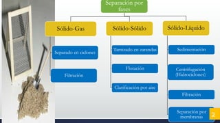 Separación por
fases
Sólido-Gas
Separado en ciclones
Filtración
Sólido-Sólido
Tamizado en zarandas
Flotación
Clasificación por aire
Sólido-Líquido
Sedimentación
Centrifugación
(Hidrociclones)
Filtración
Separación por
membranas 2
 