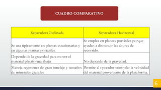 CUADRO COMPARATIVO
Separadora Inclinada Separadora Horizontal
Se usa típicamente en plantas estacionarias y
en algunas plantas portátiles.
Se emplea en plantas portátiles porque
ayudan a disminuir las alturas de
recorrido.
Depende de la gravedad para mover el
material plataforma abajo. No depende de la gravedad.
Maneja regímenes de gran tonelaje y tamaños
de minerales grandes.
Permite al operador controlar la velocidad
del material proveniente de la plataforma.
6
 