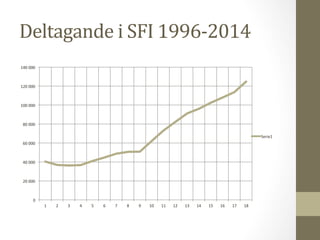 Deltagande	
  i	
  SFI	
  1996-­‐2014	
  
0	
  
20	
  000	
  
40	
  000	
  
60	
  000	
  
80	
  000	
  
100	
  000	
  
120...