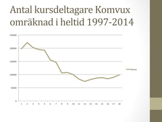 Antal	
  kursdeltagare	
  Komvux	
  
omräknad	
  i	
  heltid	
  1997-­‐2014	
  
0	
  
50000	
  
100000	
  
150000	
  
2000...