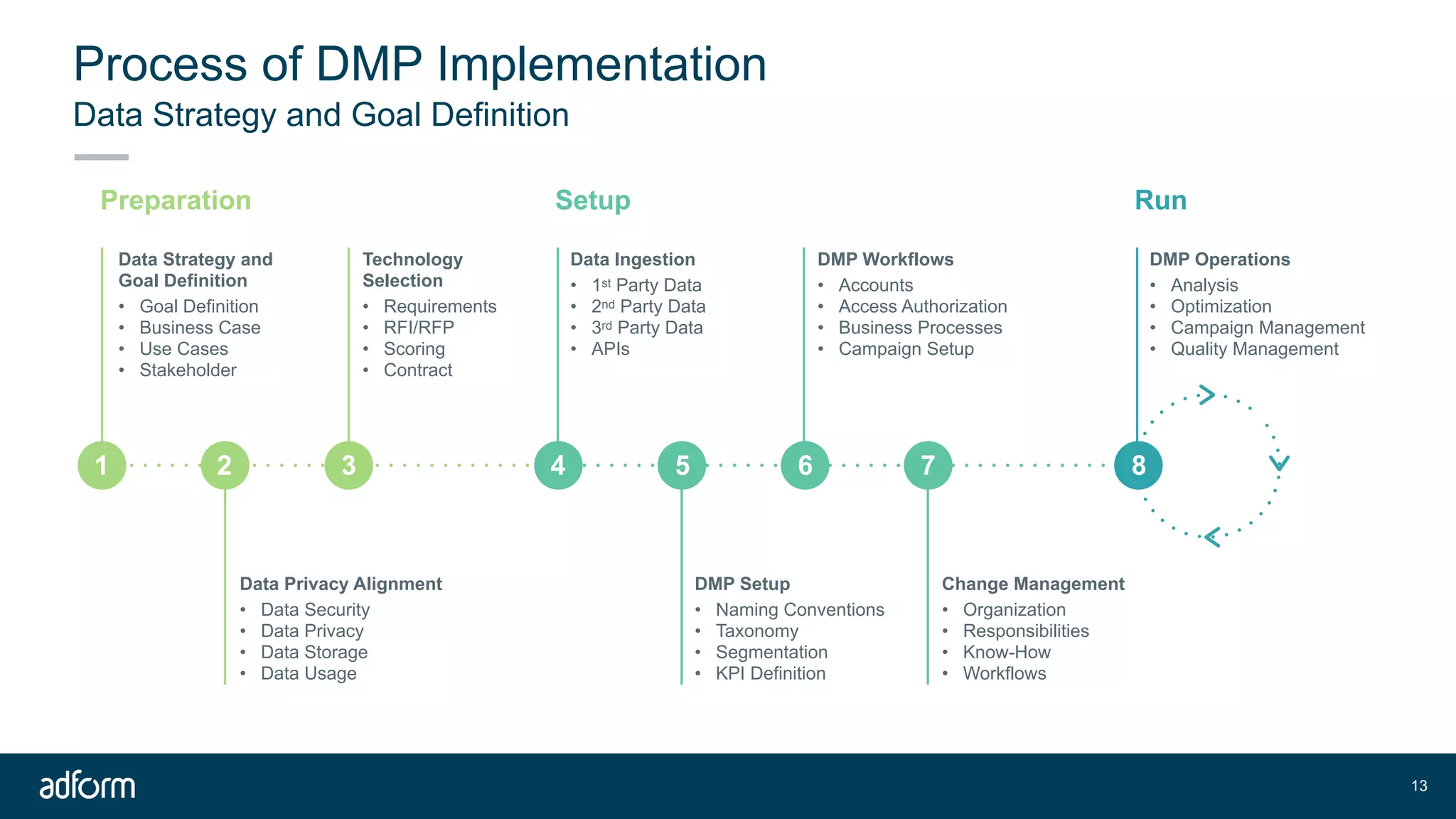 Data Strategy and Goal Definition
Process of DMP Implementation
!13
Preparation Setup
Data Privacy Alignment
• Data Security
• Data Privacy
• Data Storage
• Data Usage
Data Strategy and
Goal Definition
• Goal Definition
• Business Case
• Use Cases
• Stakeholder
Technology
Selection
• Requirements
• RFI/RFP
• Scoring
• Contract
Data Ingestion
• 1st Party Data
• 2nd Party Data
• 3rd Party Data
• APIs
DMP Setup
• Naming Conventions
• Taxonomy
• Segmentation
• KPI Definition
DMP Workflows
• Accounts
• Access Authorization
• Business Processes
• Campaign Setup
Change Management
• Organization
• Responsibilities
• Know-How
• Workflows
Run
DMP Operations
• Analysis
• Optimization
• Campaign Management
• Quality Management
1 2 3 4 5 6 7 8
 