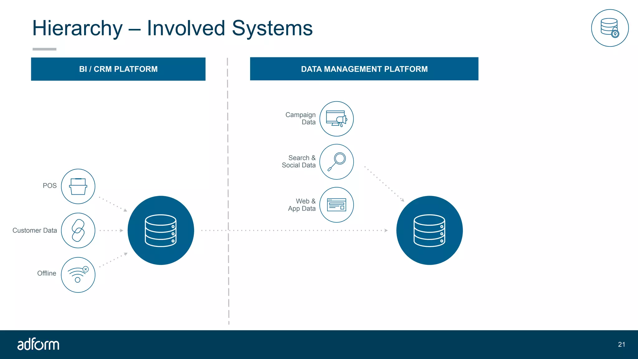 Hierarchy – Involved Systems
!21
Customer Data
POS
Offline
BI / CRM PLATFORM DATA MANAGEMENT PLATFORM
Web & 
App Data
Campaign
Data
Search &  
Social Data
 