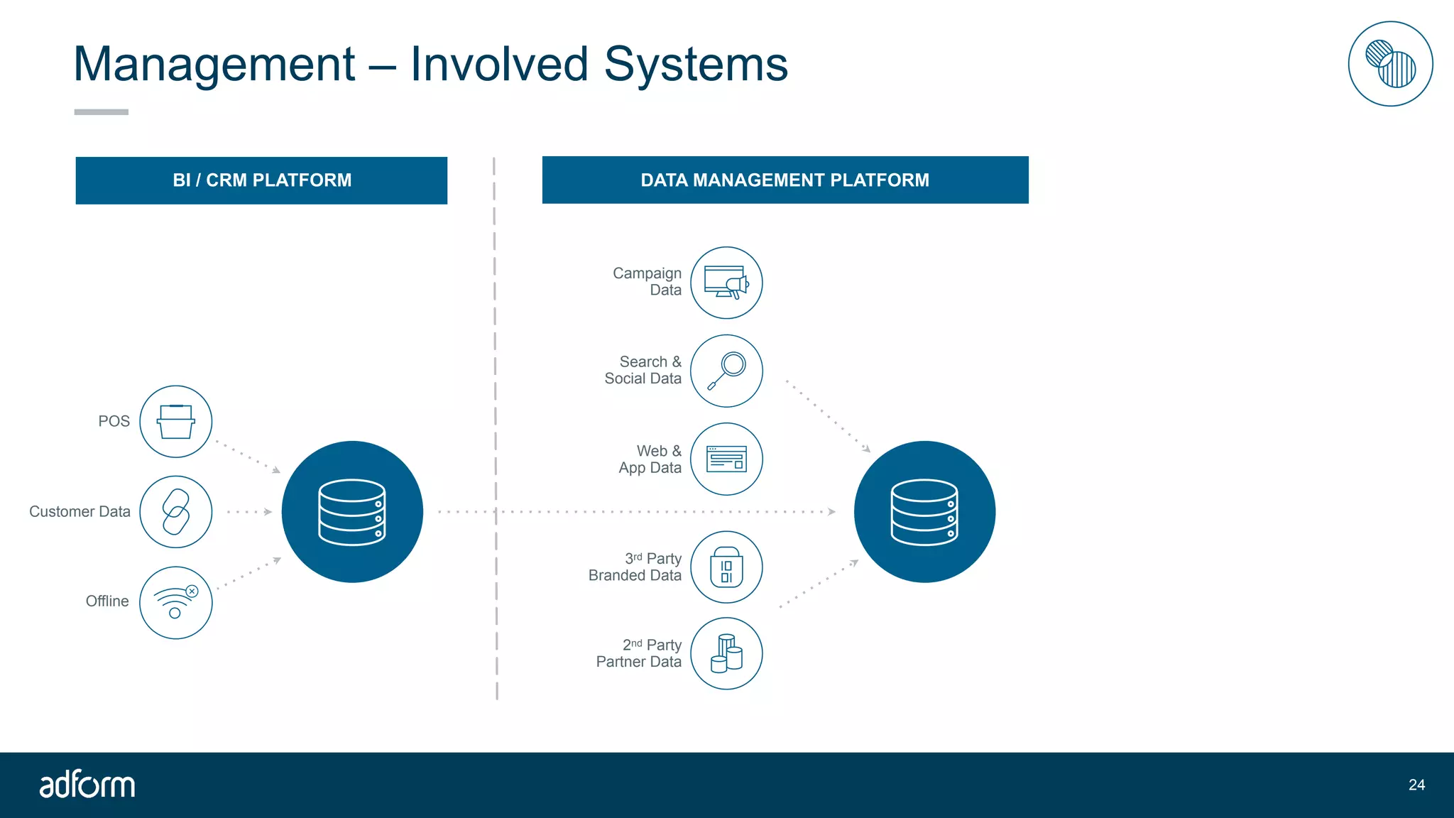 Management – Involved Systems
!24
POS
Offline
BI / CRM PLATFORM DATA MANAGEMENT PLATFORM
Web & 
App Data
Campaign
Data
Search &  
Social Data
3rd Party  
Branded Data
2nd Party
Partner Data
Customer Data
 