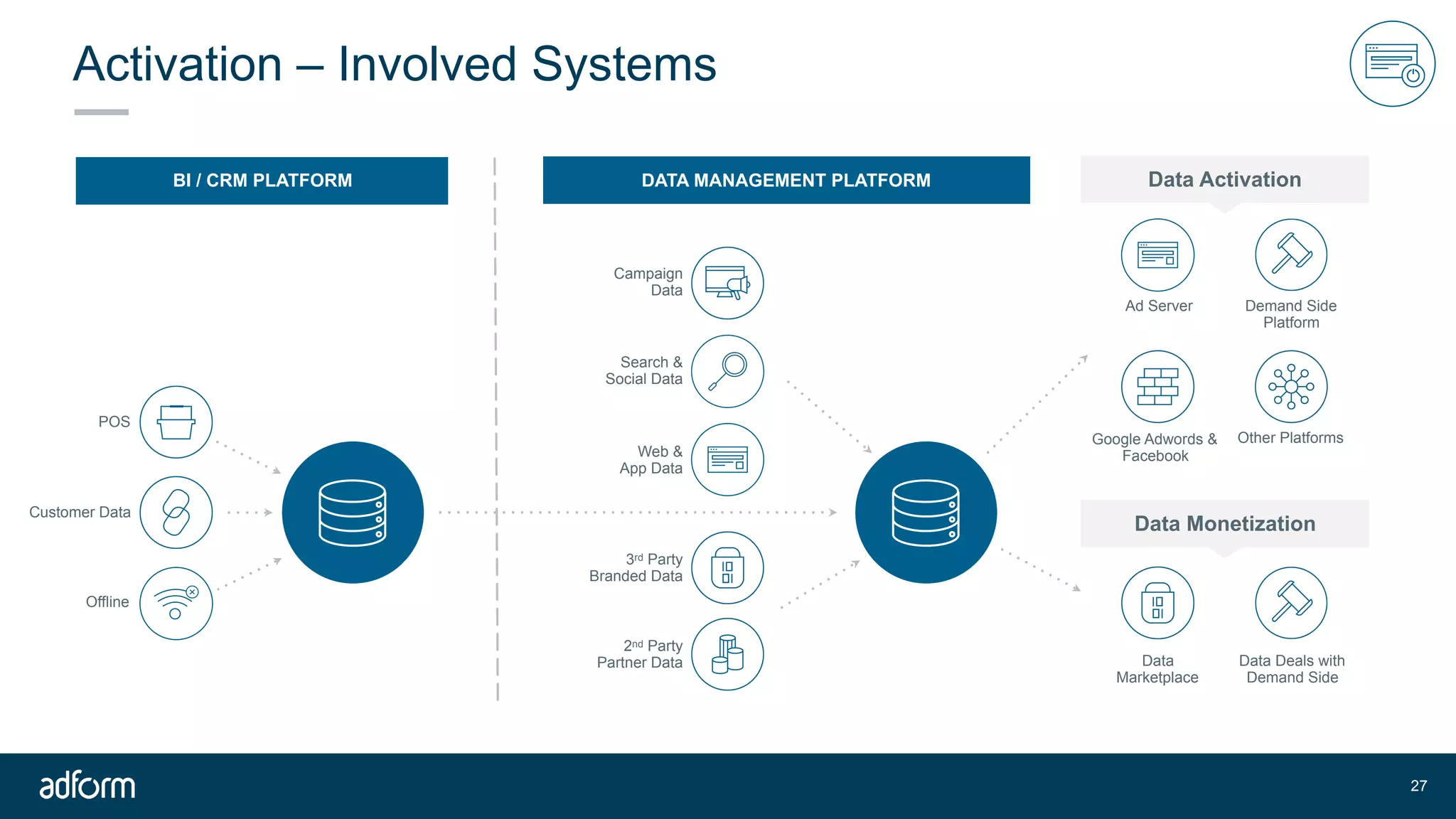 Activation – Involved Systems
!27
POS
Offline
BI / CRM PLATFORM DATA MANAGEMENT PLATFORM
Web & 
App Data
Campaign
Data
Search &  
Social Data
Ad Server Demand Side
Platform
Google Adwords &
Facebook
Other Platforms
3rd Party  
Branded Data
2nd Party
Partner Data Data
Marketplace
Data Deals with
Demand Side
Data Monetization
Data Activation
Customer Data
 
