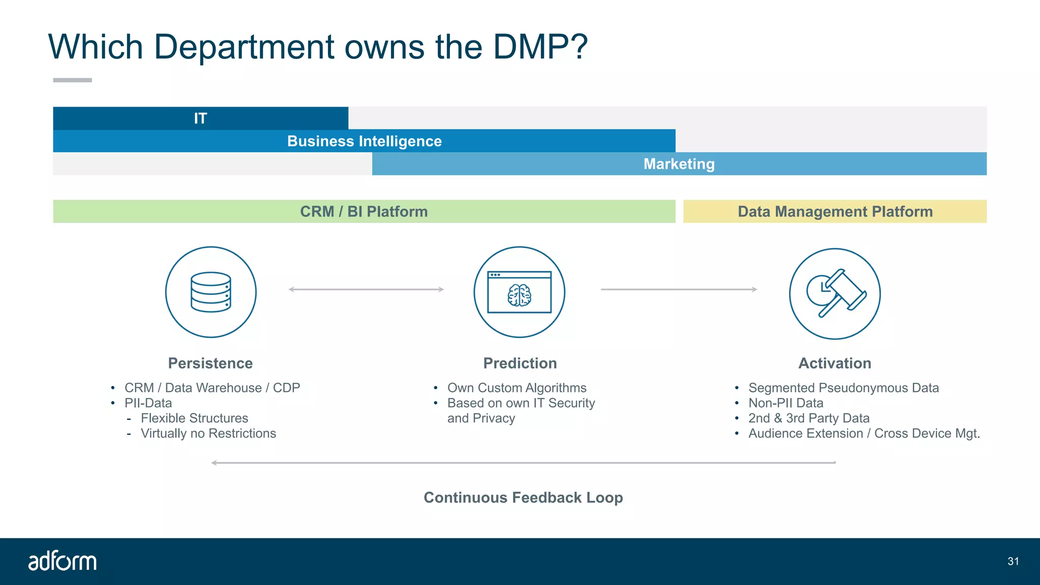 Which Department owns the DMP?
Persistence Prediction Activation
CRM / BI Platform Data Management Platform
Continuous Feedback Loop
!31
Business Intelligence
Marketing
IT
• Segmented Pseudonymous Data
• Non-PII Data
• 2nd & 3rd Party Data
• Audience Extension / Cross Device Mgt.
• Own Custom Algorithms
• Based on own IT Security
and Privacy
• CRM / Data Warehouse / CDP
• PII-Data
- Flexible Structures
- Virtually no Restrictions
 