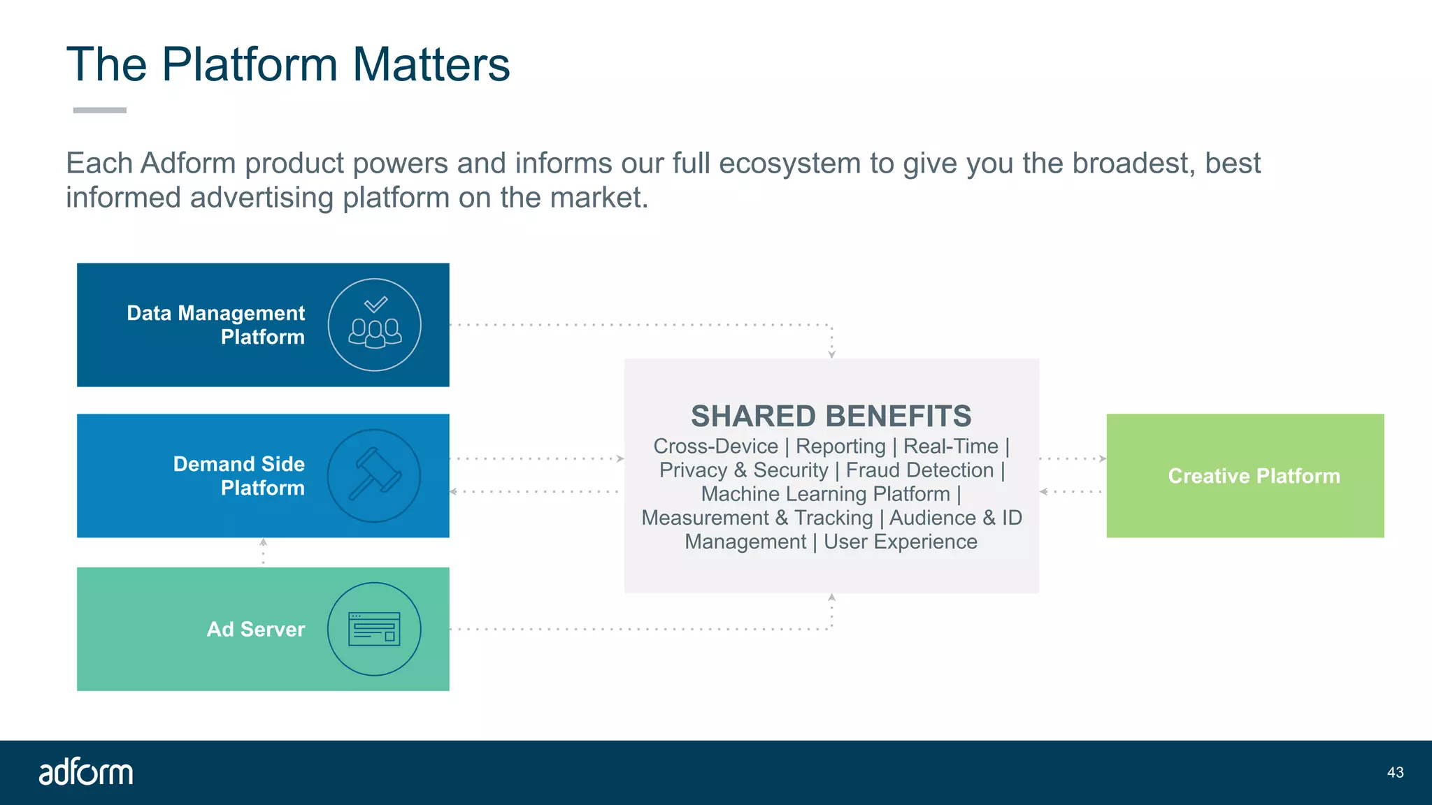 The Platform Matters
Each Adform product powers and informs our full ecosystem to give you the broadest, best
informed advertising platform on the market.
!43
SHARED BENEFITS
Cross-Device | Reporting | Real-Time |
Privacy & Security | Fraud Detection |
Machine Learning Platform |
Measurement & Tracking | Audience & ID
Management | User Experience
Data Management
Platform
Demand Side
Platform
Ad Server
Creative Platform
 
