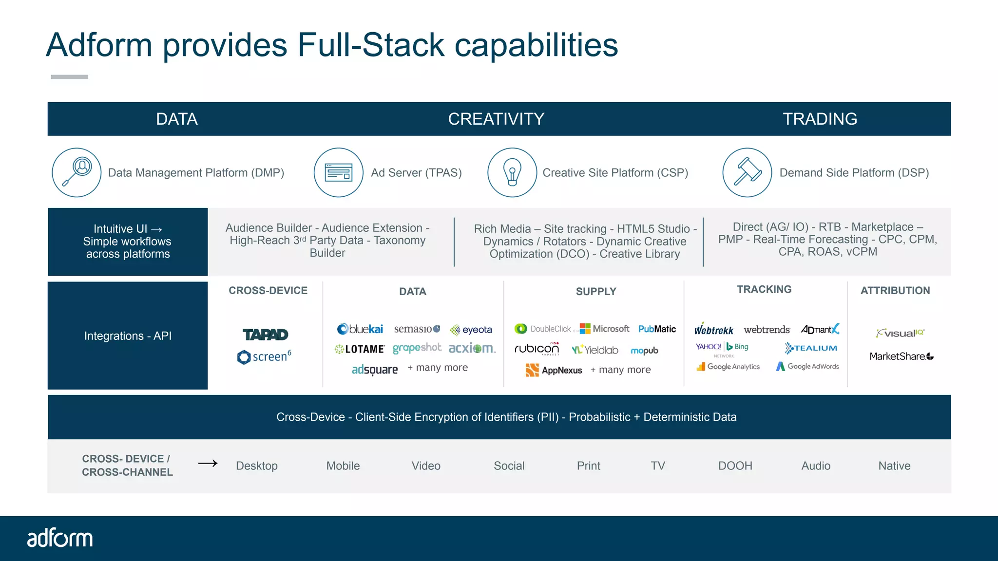 Adform provides Full-Stack capabilities
CROSS- DEVICE / 
CROSS-CHANNEL
MobileDesktop Video DOOHPrint TV
Demand Side Platform (DSP)Data Management Platform (DMP) Ad Server (TPAS) Creative Site Platform (CSP)
Audio Native
Rich Media – Site tracking - HTML5 Studio -
Dynamics / Rotators - Dynamic Creative
Optimization (DCO) - Creative Library
Direct (AG/ IO) - RTB - Marketplace –
PMP - Real-Time Forecasting - CPC, CPM,
CPA, ROAS, vCPM
Audience Builder - Audience Extension -
High-Reach 3rd Party Data - Taxonomy
Builder
Integrations - API
Intuitive UI →
Simple workflows
across platforms
DATA CREATIVITY TRADING
Cross-Device - Client-Side Encryption of Identifiers (PII) - Probabilistic + Deterministic Data
Social
CROSS-DEVICE DATA ATTRIBUTIONTRACKINGSUPPLY
+ many more + many more
→
 