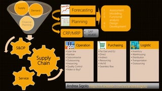 Andrea Sigolo https://it.linkedin.com/in/andreasigolo
Supply
Chain
S&OP
Supply
Financial
Planning
Demand Forecasting 1. Assessment
2. Modelling
3. Functional
analysis
4. Design
5. Development
Planning
CRP/MRP
• SAP
• AS400
Operation
• Lean line
• Kanban
• Subcontractor
• Outsourcing
• Insourcing
• Quality Control
• Make or Buy?
Purchasing
• Far East and EU
• Direct
• Indirect
• Resourcing
• VA/VE
• Seamless flow
Logistic
• Inventory
• Warehousing
• Distribution
• Transportation
• Outsourcing
Service
 