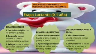 PROCESO DEL CRECIMIENTO Y
DESARROLLO DEL NIÑO Y LACTANTE
DESARROLLO EMOCIONAL Y
SOCIAL
1. Vínculo emocional:
vínculo emocional con sus
cuidadores.
2. Comunicación: a través
del llanto, la sonrisa y el
lenguaje corporal.
Etapa Lactante (0-1 año)
DESARROLLO FÍSICO
1. Crecimiento rápido: en
los primeros 6 meses.
2. Desarrollo motor:
sostener la cabeza,
sentarse, gatear y caminar.
3. Reflejos: como, el reflejo
de succión, se desarrollan y
maduran.
DESARROLLO COGNITIVO
1. Conocimiento sensorial:
la vista, el oído, el tacto, el
gusto y el olfato.
2. Aprendizaje asociativo:
El bebé aprende a asociar
sonidos y objetos.
 