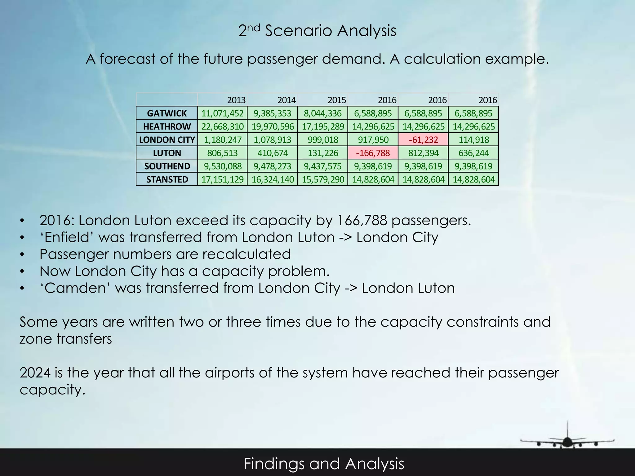 2nd Scenario Analysis 
A forecast of the future passenger demand. A calculation example. 
2013 2014 2015 2016 2016 2016 
GATWICK 11,071,452 9,385,353 8,044,336 6,588,895 6,588,895 6,588,895 
HEATHROW 22,668,310 19,970,596 17,195,289 14,296,625 14,296,625 14,296,625 
LONDON CITY 1,180,247 1,078,913 999,018 917,950 -61,232 114,918 
LUTON 806,513 410,674 131,226 -166,788 812,394 636,244 
SOUTHEND 9,530,088 9,478,273 9,437,575 9,398,619 9,398,619 9,398,619 
STANSTED 17,151,129 16,324,140 15,579,290 14,828,604 14,828,604 14,828,604 
• 2016: London Luton exceed its capacity by 166,788 passengers. 
• ‘Enfield’ was transferred from London Luton -> London City 
• Passenger numbers are recalculated 
• Now London City has a capacity problem. 
• ‘Camden’ was transferred from London City -> London Luton 
Some years are written two or three times due to the capacity constraints and 
zone transfers 
2024 is the year that all the airports of the system have reached their passenger 
capacity. 
Findings and Analysis 
 