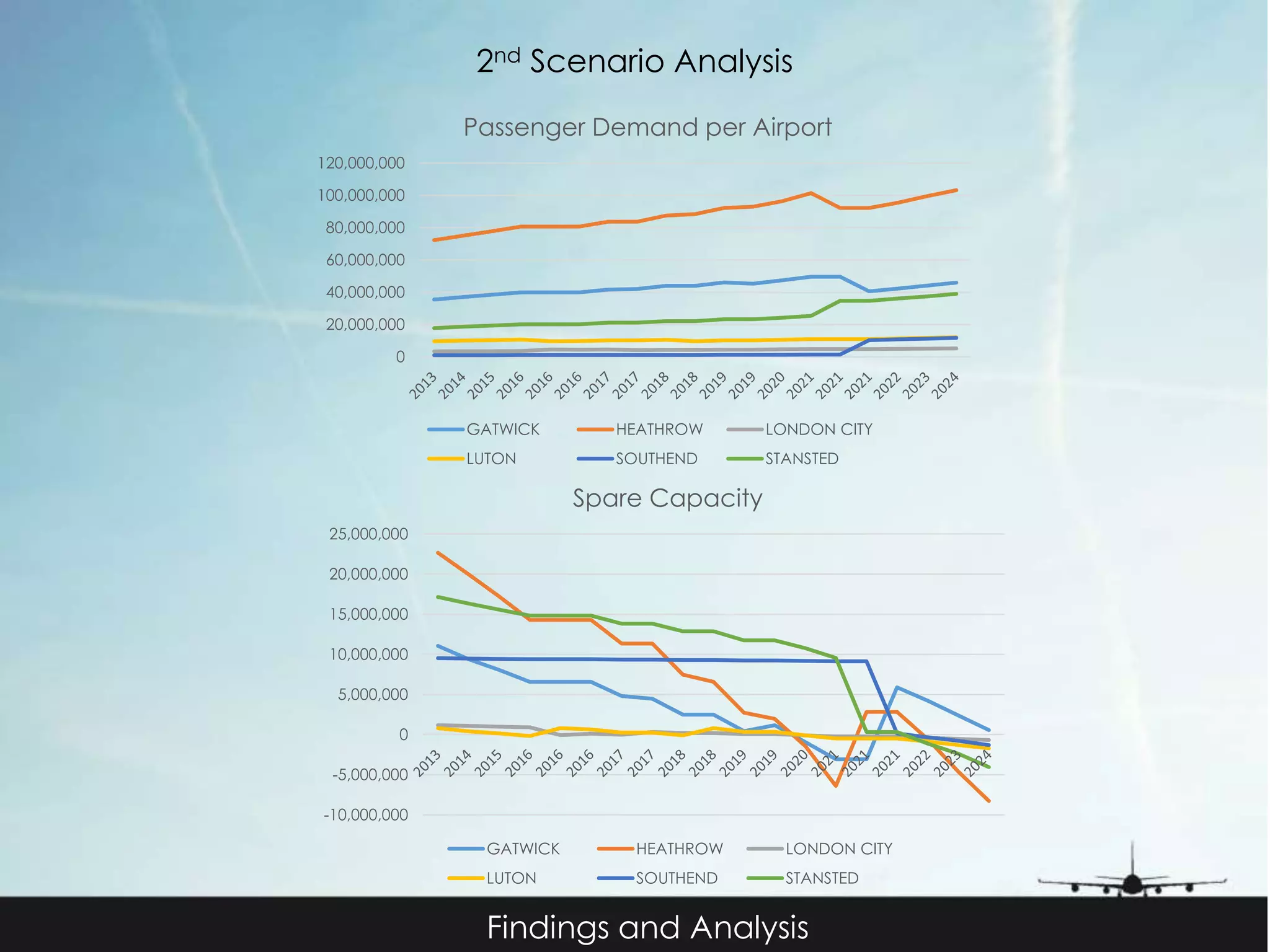 2nd Scenario Analysis 
Findings and Analysis 
120,000,000 
100,000,000 
80,000,000 
60,000,000 
40,000,000 
20,000,000 
0 
Passenger Demand per Airport 
GATWICK HEATHROW LONDON CITY 
LUTON SOUTHEND STANSTED 
25,000,000 
20,000,000 
15,000,000 
10,000,000 
5,000,000 
0 
-5,000,000 
-10,000,000 
Spare Capacity 
GATWICK HEATHROW LONDON CITY 
LUTON SOUTHEND STANSTED 
 