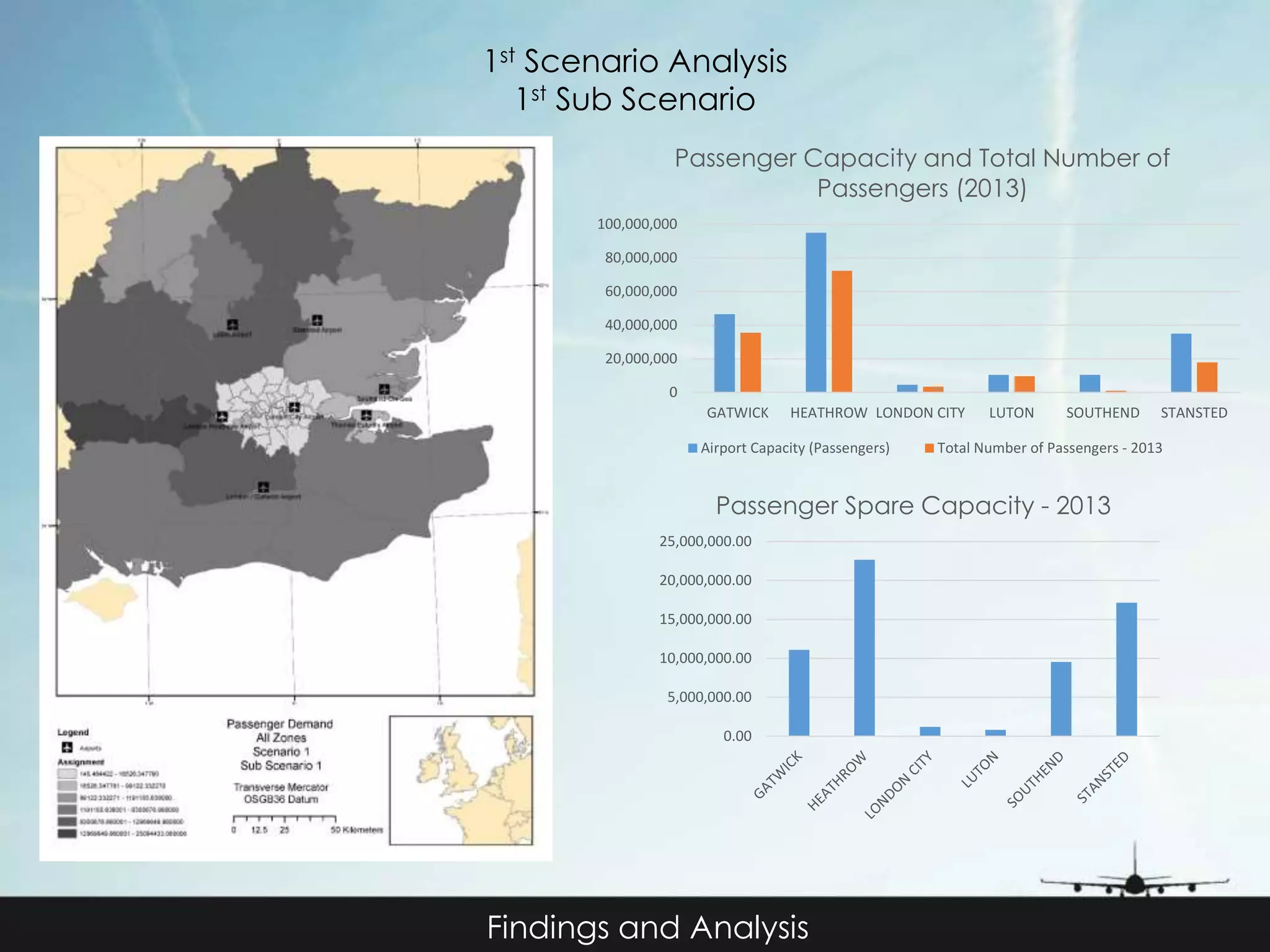 1st Scenario Analysis 
1st Sub Scenario 
Passenger Capacity and Total Number of 
100,000,000 
80,000,000 
60,000,000 
40,000,000 
20,000,000 
0 
GATWICK HEATHROW LONDON CITY LUTON SOUTHEND STANSTED 
Passenger Spare Capacity - 2013 
25,000,000.00 
20,000,000.00 
15,000,000.00 
10,000,000.00 
5,000,000.00 
Findings and Analysis 
Passengers (2013) 
Airport Capacity (Passengers) Total Number of Passengers - 2013 
0.00 
 