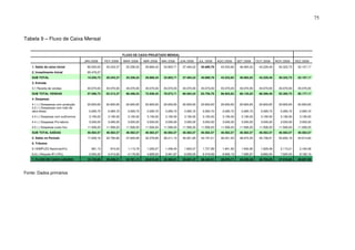 75
Tabela 9 – Fluxo de Caixa Mensal
Fonte: Dados primários
FLUXO DE CAIXA PROJETADO MENSAL
JAN./2008 FEV./2008 MAR./2008 ABR./2008 MAI./2008 JUN./2008 JUL./2008 AGO./2008 SET./2008 OUT./2008 NOV./2008 DEZ./2008
1. Saldo de caixa inicial 80.000,00 20.243,37 25.336,52 29.869,42 33.903,71 37.494,22 40.689,78 43.533,82 46.065,02 43.229,48 50.322,75 52.107,17
2. Investimento Inicial 65.479,27
SUB TOTAL 14.520,73 20.243,37 25.336,52 29.869,42 33.903,71 37.494,22 40.689,78 43.533,82 46.065,02 43.229,48 50.322,75 52.107,17
3. Entrada
3.1 Receita de vendas 43.070,00 43.070,00 43.070,00 43.070,00 43.070,00 43.070,00 43.070,00 43.070,00 43.070,00 43.070,00 43.070,00 43.070,00
SUB TOTAL VENDAS 57.590,73 63.313,37 68.406,52 72.939,42 76.973,71 80.564,22 83.759,78 86.603,82 89.135,02 86.299,48 93.392,75 95.177,17
4. Despesas
4.1 (-) Desepesas com produção 20.600,65 20.600,65 20.600,65 20.600,65 20.600,65 20.600,65 20.600,65 20.600,65 20.600,65 20.600,65 20.600,65 20.600,65
4.2 (-) Despessas com mão de
obra direta 2.265,72 2.265,72 2.265,72 2.265,72 2.265,72 2.265,72 2.265,72 2.265,72 2.265,72 2.265,72 2.265,72 2.265,72
4.3 (-) Despesas com autônomos 3.190,00 3.190,00 3.190,00 3.190,00 3.190,00 3.190,00 3.190,00 3.190,00 3.190,00 3.190,00 3.190,00 3.190,00
4.4 (-) Despesas Pró-labore 3.000,00 3.000,00 3.000,00 3.000,00 3.000,00 3.000,00 3.000,00 3.000,00 3.000,00 3.000,00 3.000,00 3.000,00
4.5 (-) Despesas custo fixo 11.506,20 11.506,20 11.506,20 11.506,20 11.506,20 11.506,20 11.506,20 11.506,20 11.506,20 11.506,20 11.506,20 11.506,20
SUB TOTAL SAÍDAS 40.562,57 40.562,57 40.562,57 40.562,57 40.562,57 40.562,57 40.562,57 40.562,57 40.562,57 40.562,57 40.562,57 40.562,57
5. Saldo no Período 17.028,16 22.750,80 27.843,95 32.376,85 36.411,14 40.001,65 43.197,21 46.041,25 48.572,45 45.736,91 52.830,18 54.614,60
6. Tributos
6.1SIMPLES Nacional(4%) 681,13 910,03 1.113,76 1.295,07 1.456,45 1.600,07 1.727,89 1.841,65 1.942,90 1.829,48 2.113,21 2.184,58
6.2(-) Alíquota IR (15%) 2.554,22 3.412,62 4.176,59 4.856,53 5.461,67 6.000,25 6.479,58 6.906,19 7.285,87 6.860,54 7.924,53 8.192,19
7. FLUXO DE CAIXA LÍQUIDO 15.155,06 20.248,21 24.781,12 28.815,40 32.405,91 35.601,47 38.445,51 40.976,71 43.229,48 40.705,85 47.018,86 48.607,00
 