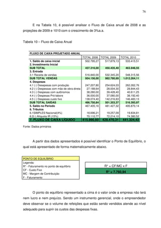 76
E na Tabela 10, é possível analisar o Fluxo de Caixa anual de 2008 e as
projeções de 2009 e 1010 com o crescimento de 3%a.a.
Tabela 10 – Fluxo de Caixa Anual
FLUXO DE CAIXA PROJETADO ANUAL
TOTAL 2008 TOTAL 2009 TOTAL 2010
1. Saldo de caixa inicial 502.795,27 517.879,13 533.415,51
2. Investimento Inicial
SUB TOTAL 437.316,00 450.435,49 463.948,55
3. Entrada
3.1 Receita de vendas 516.840,00 532.345,20 548.315,56
SUB TOTAL VENDAS 954.156,00 982.780,69 1.012.264,11
4. Despesas
4.1 (-) Desepesas com produção 247.207,80 254.624,03 262.262,76
4.2 (-) Despessas com mão de obra direta 27.188,64 28.004,30 28.844,43
4.3 (-) Despesas com autônomos 38.280,00 39.428,40 40.611,25
4.4 (-) Despesas Pró-labore 36.000,00 37.080,00 38.192,40
4.5 (-) Despesas custo fixo 138.074,40 142.216,63 146.483,13
SUB TOTAL SAÍDAS 486.750,84 501.353,37 516.393,97
5. Saldo no Período 467.405,16 481.427,32 495.870,14
6. Tributos
6.1SIMPLES Nacional(4%) 18.696,21 19.257,09 19.834,81
6.2(-) Alíquota IR (15%) 70.110,77 72.214,10 74.380,52
7. FLUXO DE CAIXA LÍQUIDO 415.990,60 428.470,31 441.324,42
Fonte: Dados primários
A partir dos dados apresentados é possível identificar o Ponto de Equilíbrio, o
qual está apresentado de forma matematicamente abaixo.
PONTO DE EQUILÍBRIO
Legenda:
R* - Faturamento no ponto de equilíbrio
CF - Custo Fixo
MC - Margem de Contribuição
F - Faturamento
O ponto do equilíbrio representado a cima é o valor onde a empresa não terá
nem lucro e nem prejuízo. Sendo um instrumento gerencial, onde o empreendedor
deve observar se o volume de refeições que estão sendo vendidos atende ao nível
adequado para suprir os custos das despesas fixas.
R* = CF/MC x F
R* = 7.760,94
 