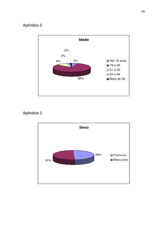 88
Apêndice 2
Idade
5%
82%
9%
2%
2%
Até 18 anos
19 a 30
31 a 43
44 a 56
Mais de 56
Apêndice 3
Sexo
49%
51%
Feminino
Masculino
 