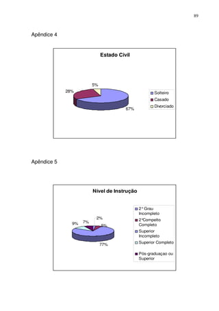 89
Apêndice 4
Estado Civil
67%
28%
5%
Solteiro
Casado
Divorciado
Apêndice 5
Nível de Instrução
2%
5%
77%
9% 7%
2°Grau
Incompleto
2°Compelto
Completo
Superior
Incompleto
Superior Completo
Pós-graduaçao ou
Superior
 