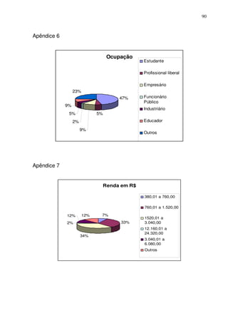 90
Apêndice 6
Ocupação
47%
5%
9%
2%
5%
9%
23%
Estudante
Profissional liberal
Empresário
Funcionário
Público
Industriário
Educador
Outros
Apêndice 7
Renda em R$
7%
33%
34%
2%
12% 12%
380,01 a 760,00
760,01 a 1.520,00
1520,01 a
3.040,00
12.160,01 a
24.320,00
3.040,01 a
6.080,00
Outros
 