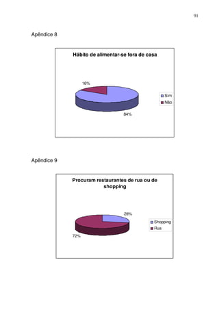 91
Apêndice 8
Hábito de alimentar-se fora de casa
84%
16%
Sim
Não
Apêndice 9
Procuram restaurantes de rua ou de
shopping
28%
72%
Shopping
Rua
 