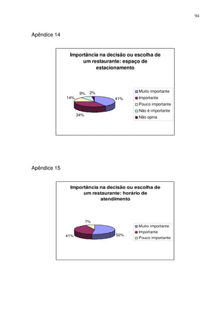 94
Apêndice 14
Importância na decisão ou escolha de
um restaurante: espaço de
estacionamento
41%
34%
14%
9% 2% Muito importante
Importante
Pouco importante
Não é importante
Não opina
Apêndice 15
Importância na decisão ou escolha de
um restaurante: horário de
atendimento
52%41%
7%
Muito importante
Importante
Pouco importante
 