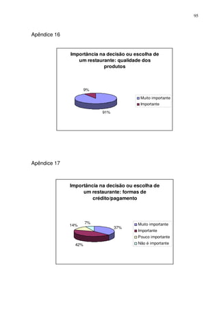 95
Apêndice 16
Importância na decisão ou escolha de
um restaurante: qualidade dos
produtos
91%
9%
Muito importante
Importante
Apêndice 17
Importância na decisão ou escolha de
um restaurante: formas de
crédito/pagamento
37%
42%
14%
7% Muito importante
Importante
Pouco importante
Não é importante
 