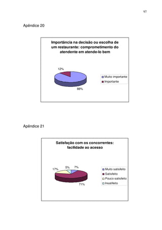 97
Apêndice 20
Importância na decisão ou escolha de
um restaurante: comprometimento do
atendente em atende-lo bem
88%
12%
Muito importante
Importante
Apêndice 21
Satisfação com os concorrentes:
facilidade ao acesso
7%
71%
17%
5%
Muito satisfeito
Satisfeito
Pouco satisfeito
Insatifeito
 
