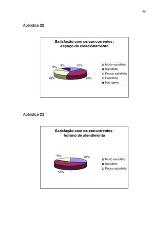 98
Apêndice 22
Satisfação com os concorrentes:
espaço de estacionamento
12%
42%28%
9%
9% Muito satisfeito
Satisfeito
Pouco satisfeito
Insatifeito
Não opina
Apêndice 23
Satisfação com os concorrentes:
horário de atendimento
28%
56%
16%
Muito satisfeito
Satisfeito
Pouco satisfeito
 