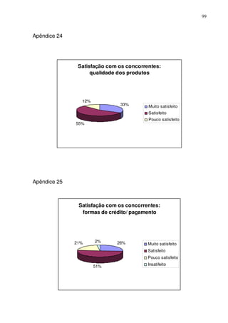99
Apêndice 24
Satisfação com os concorrentes:
qualidade dos produtos
33%
55%
12%
Muito satisfeito
Satisfeito
Pouco satisfeito
Apêndice 25
Satisfação com os concorrentes:
formas de crédito/ pagamento
26%
51%
21% 2%
Muito satisfeito
Satisfeito
Pouco satisfeito
Insatifeito
 