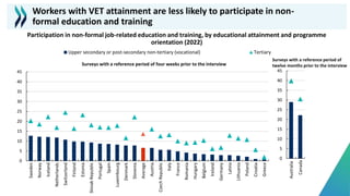 Workers with VET attainment are less likely to participate in non-
formal education and training
Participation in non-formal job-related education and training, by educational attainment and programme
orientation (2022)
0
5
10
15
20
25
30
35
40
45
Sweden
Norway
Iceland
Netherlands
Switzerland
Finland
Estonia
Slovak
Republic
Portugal
Spain
Luxembourg
Denmark
Slovenia
Average
Austria
Czech
Republic
Italy
France
Romania
Hungary
Belgium
Ireland
Germany
Latvia
Lithuania
Poland
Croatia
Greece
Upper secondary or post-secondary non-tertiary (vocational) Tertiary
0
5
10
15
20
25
30
35
40
45
Australia
Canada
Surveys with a reference period of four weeks prior to the interview
Surveys with a reference period of
twelve months prior to the interview
 