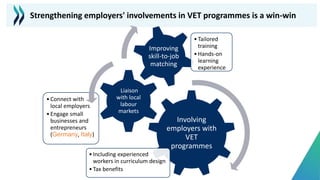 Involving
employers with
VET
programmes
•Including experienced
workers in curriculum design
•Tax benefits
Liaison
with local
labour
markets
•Connect with
local employers
•Engage small
businesses and
entrepreneurs
(Germany, Italy)
Improving
skill-to-job
matching
•Tailored
training
•Hands-on
learning
experience
Strengthening employers' involvements in VET programmes is a win-win
 
