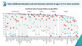 Early childhood education and care becomes common at age 2 or 3 in most countries
Enrolment rates of young children, by age (2021)
0
10
20
30
40
50
60
70
80
90
100
Argentina
Colombia
France
Indonesia
Ireland
Mexico
Peru
Australia
Luxembourg
United
Kingdom
Netherlands
Hungary
Belgium
Portugal
Switzerland
Denmark
New
Zealand
Norway
Spain
Japan
Austria
Iceland
Latvia
Israel
Poland
Germany
Sweden
OECD
average
Slovenia
EU
average
Costa
Rica
Italy
Czech
Republic
Korea
Estonia
Canada
Greece
Lithuania
Finland
Chile
Brazil
Slovak
Republic
India
Romania
United
States
Bulgaria
Croatia
Türkiye
Saudi
Arabia
Under age 2 Age 2 Age 3 Age 4 Age 5
 