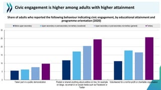 Civic engagement is higher among adults with higher attainment
Share of adults who reported the following behaviour indicating civic engagement, by educational attainment and
programme orientation (2020)
0
5
10
15
20
25
30
Taken part in a public demonstration Posted or shared anything about politics on line, for example
on blogs, via email or on social media such as Facebook or
Twitter
Volunteered for a not-for-profit or charitable organisation
Below upper secondary Upper secondary or post-secondary non-tertiary (vocational) Upper secondary or post-secondary non-tertiary (general) Tertiary
 