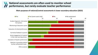 National assessments are often used to monitor school
performance, but rarely evaluate teacher performance
Main purposes of national/central assessments in lower secondary education (2023)
0 10 20 30 40
Student diagnostic information
for teachers
Monitoring of education system
Evaluation of school performance
Formative feedback to parents
Active engagement of students
in their own learning process
Evaluation of teacher performance
Selection or grouping students
by their achievement levels
Other purposes
Yes Yes (some cases only) No No assessment
 