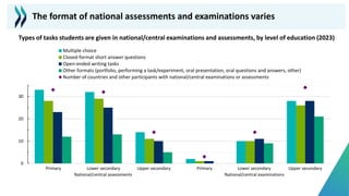The format of national assessments and examinations varies
Types of tasks students are given in national/central examinations and assessments, by level of education (2023)
0
10
20
30
National/central
assessments
Primary Lower secondary Upper secondary
Multiple choice
Closed-format short answer questions
Open-ended writing tasks
Other formats (portfolio, performing a task/experiment, oral presentation, oral questions and answers, other)
Number of countries and other participants with national/central examinations or assessments
Lower secondary Upper secondary
Primary Lower secondary Upper secondary
Primary
National/central assessments National/central examinations
 