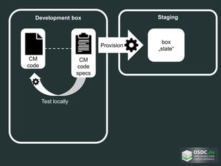 Development box
CM
code
Staging
Provision
CM
code
specs
box
„state“
Test locally
 