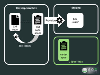 Development box
CM
code
Staging
Provision
Test locally
CM
code
specs
box
„state“
server
spec
„Spec“ box
 