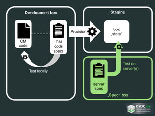 Development box
CM
code
Staging
Provision
Test locally
CM
code
specs
box
„state“
Test on
server(s)
server
spec
„Spec“ box
 
