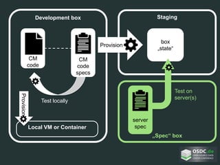 Development box
CM
code
Staging
Local VM or Container
Provision
Test locally
CM
code
specs
box
„state“
Provision
Test on
server(s)
server
spec
„Spec“ box
 