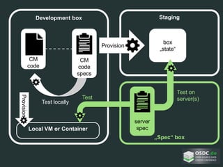 Development box
CM
code
Staging
Local VM or Container
Provision
Test locally
CM
code
specs
box
„state“
Test
Provision
Test on
server(s)
server
spec
„Spec“ box
 