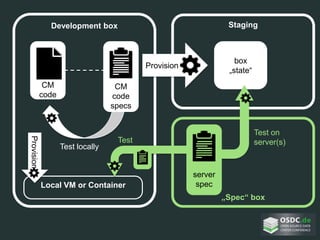 Development box
CM
code
Staging
Local VM or Container
Provision
Test locally
CM
code
specs
box
„state“
Test
Provision
Test on
server(s)
server
spec
„Spec“ box
 