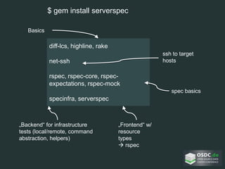 $ gem install serverspec
diff-lcs, highline, rake
net-ssh
rspec, rspec-core, rspec-
expectations, rspec-mock
specinfra, serverspec
Basics
ssh to target
hosts
spec basics
„Backend“ for infrastructure
tests (local/remote, command
abstraction, helpers)
„Frontend“ w/
resource
types
 rspec
 