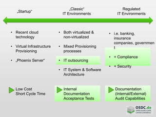 „Startup“
• Recent cloud
technology
• Virtual Infrastructure
Provisioning
• „Phoenix Server“
„Classic“
IT Environments
• Both virtualized &
non-virtualized
• Mixed Provisioning
processes
• IT outsourcing
• IT System & Software
Architecture
Regulated
IT Environments
• i.e. banking,
insurance
companies, governmen
t
• + Compliance
• + Security
Low Cost
Short Cycle Time
Documentation
(Internal/External)
Audit Capabilities
Internal
Documentation
Acceptance Tests
 