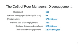 The Co$t of Poor Managers: Disengagement
14
Headcount
Percent disengaged (nat’l avg of 18%)
Median salary
Percent cost of disengagement
Cost per disengaged employee
Total cost of disengagement
500
90
$75,000/year
34%
$25,500/year
$2,295,000/year
 