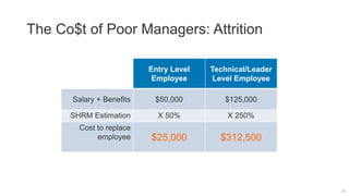 The Co$t of Poor Managers: Attrition
15
Entry Level
Employee
Technical/Leader
Level Employee
Salary + Benefits $50,000 $125,000
SHRM Estimation X 50% X 250%
Cost to replace
employee $25,000 $312,500
 