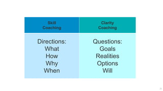 21
Skill
Coaching
Clarity
Coaching
Directions:
What
How
Why
When
Questions:
Goals
Realities
Options
Will
 