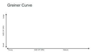 Young AGE OF ORG Mature
SmallSIZEOFORGLarge
Greiner Curve
 