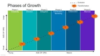 Young AGE OF ORG Mature
SmallSIZEOFORGLarge
Phase 1
Creativity
Phase 2
Direction
Phase 3
Delegation
Phase 4
Coordination +
Monitoring
Phase 5
Collaboration
Phase 6
Alliances
Evolution
T
T
Transformation
T
T
T
T
T
© Britt Andreatta
Phases of Growth
 