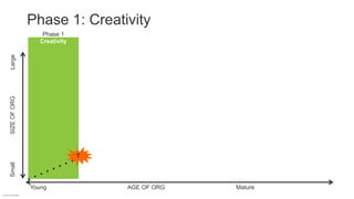 Young AGE OF ORG Mature
SmallSIZEOFORGLarge
Phase 1
Creativity
T
© Britt Andreatta
Phase 1: Creativity
 